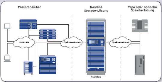 Mit den NearStore-Systemen von NetApp können Daten von verschiedenen Primärspeichern über LANs oder WAN online gesichert und archiviert werden. Seit Mitte 2007 bietet NetApp seine Systeme mit der Deduplizierungslösung A-SISI (Advanced Single-Instance Storage) an Mit den NearStore-Systemen von NetApp können Daten von verschiedenen Primärspeichern über LANs oder WAN online gesichert und archiviert werden. Seit Mitte 2007 bietet NetApp seine Systeme mit der Deduplizierungslösung A-SISI (Advanced Single-Instance Storage) an