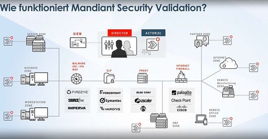 La validación de seguridad de Fireeye pone a prueba la seguridad de TI ejecutando ataques de prueba a través de cada componente de seguridad de la red y comprobando su eficacia.