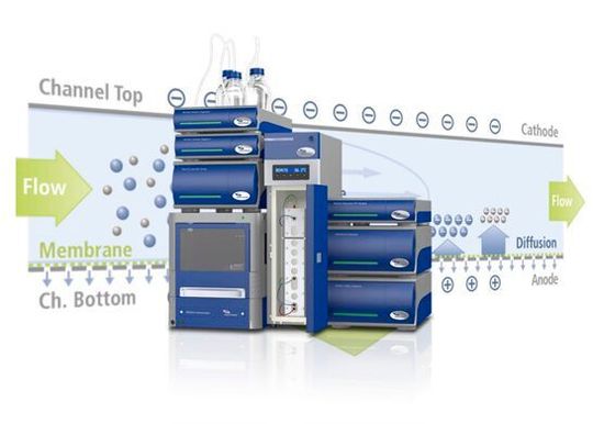 EAF2000-Serie von Postnova Analytics ist eine zweidimensionale Feld-Fluss-Fraktionierungstechnologie EAF2000-Serie von Postnova Analytics ist eine zweidimensionale Feld-Fluss-Fraktionierungstechnologie