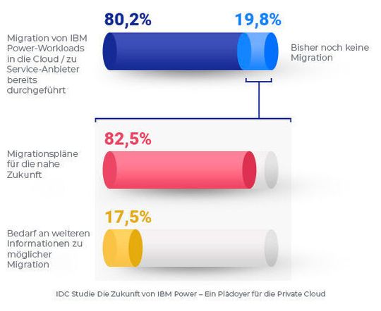 80,2 Prozent der befragten Unternehmen geben an, einen Teil ihrer IBM-Power-Workloads in die Cloud oder zu externen Service-Anbieter migriert zu haben. Der Trend setzt sich fort.