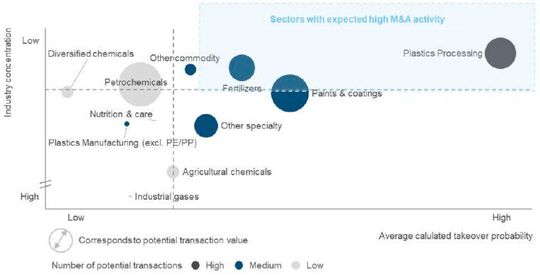 Durchschnittlich berechnete Übernahmewahrscheinlichkeit für 2020 und Grad der Branchenkonzentration aller Chemieunternehmen mit einem Umsatz von mehr als 100 Millionen Dollar nach Teilsektoren.