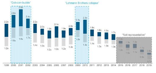 Nettogeldmultiplikatoren von Buy-out Fonds (weltweit, alle Industrien)