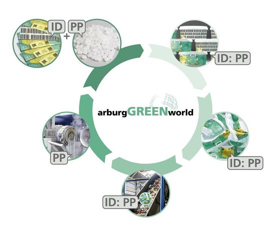 Das Prinzip der Circular Economy: Kunststoffprodukte, etwa aus purem Polypropylen (PP) können, wenn sie ein digitales Wasserzeichen haben, bald leichter sortenrein getrennt werden, um sie zu rezyklieren. Das Prinzip der Circular Economy: Kunststoffprodukte, etwa aus purem Polypropylen (PP) können, wenn sie ein digitales Wasserzeichen haben, bald leichter sortenrein getrennt werden, um sie zu rezyklieren.