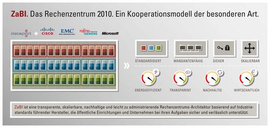 Das Rechenzentrum 2010 soll standardisiert, mandantenfähig, sicher und vor allem auch skalierbar sein. Das Rechenzentrum 2010 soll standardisiert, mandantenfähig, sicher und vor allem auch skalierbar sein.