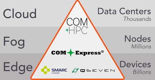 Congatec erweitert die Anwendungsfälle von Computer-on-Modules vom Embedded Edge in Richtung Fog. Congatec erweitert die Anwendungsfälle von Computer-on-Modules vom Embedded Edge in Richtung Fog.