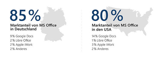 La quota di mercato di Microsoft Office nelle aziende tedesche è dell'85%, in tutto il mondo dell'80%. Ma la concorrenza non sta dormendo