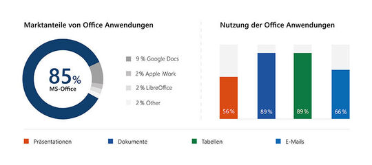Gli utenti tedeschi usano più frequentemente l'elaboratore di testi Word e il foglio di calcolo Excel, seguiti dallo strumento di posta elettronica e dalla creazione di presentazioni.