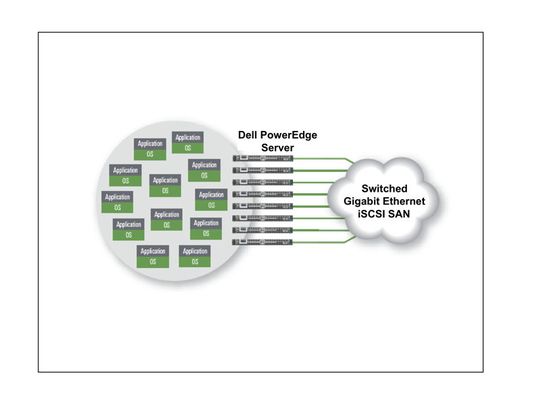 In einer mit VMware Infrastructure 3 virtualisierten IT-Infrastruktur entsteht die Grundlage eines flexiblen Rechenzentrums. (Quelle: Dell) In einer mit VMware Infrastructure 3 virtualisierten IT-Infrastruktur entsteht die Grundlage eines flexiblen Rechenzentrums. (Quelle: Dell)