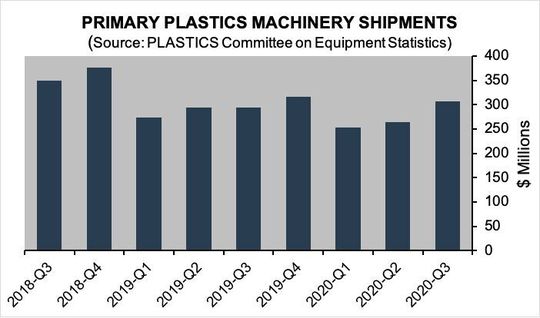 Shipments of plastics machinery have increased for two consecutive quarters. Shipments of plastics machinery have increased for two consecutive quarters.