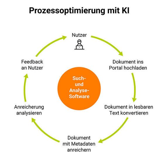 Automatische Textklassifikation und die Anreicherung mit Metadaten optimieren die Bearbeitung von Formularen und Anträgen. Automatische Textklassifikation und die Anreicherung mit Metadaten optimieren die Bearbeitung von Formularen und Anträgen.