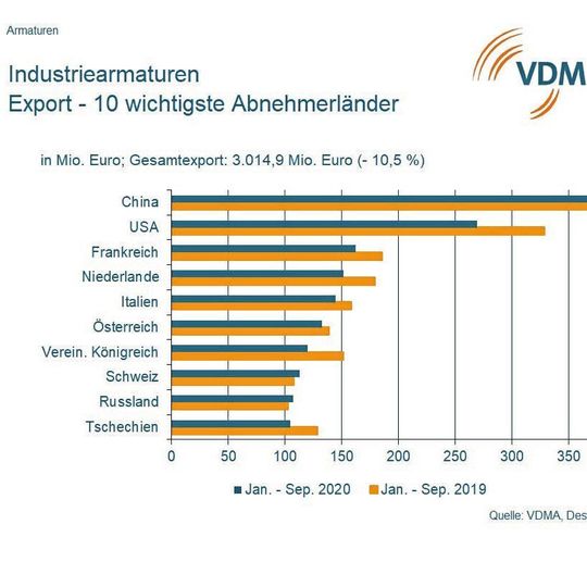Die Industriearmaturen-Branche spürt Nachfragerückgang Die Industriearmaturen-Branche spürt Nachfragerückgang