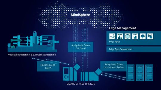 Mit Analyze My Drives Edge wird ein hochfrequenter Datenaustausch zwischen Sinamics-Antrieben und der Industrial Edge Plattform möglich.