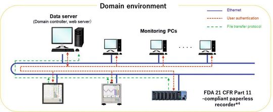 Das OpreX Environmental Monitoring System besteht aus papierlosen Recordern von Yokogawa, einem Datenserver und Überwachungs-PCs. Das OpreX Environmental Monitoring System besteht aus papierlosen Recordern von Yokogawa, einem Datenserver und Überwachungs-PCs.