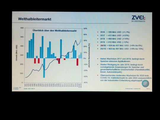 Weltweit verzeichnet der Halbleitermarkt 2020 ein moderates Wachstum. Weltweit verzeichnet der Halbleitermarkt 2020 ein moderates Wachstum.