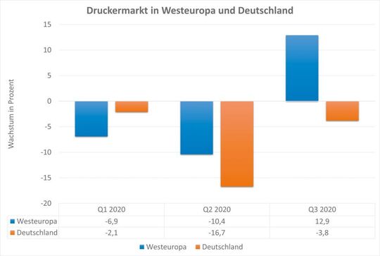 Il mercato delle stampanti si sta sviluppando diversamente in Germania rispetto ad altri paesi dell'Europa occidentale, secondo IDC.