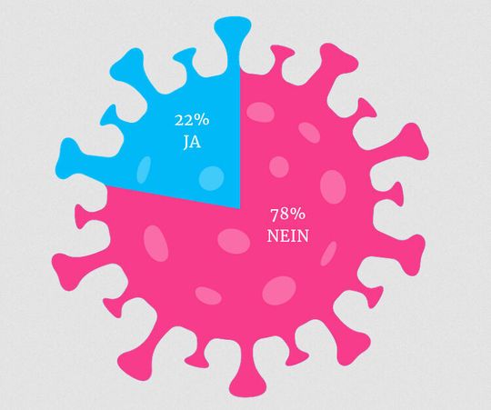 78 Prozent der Befragten haben angegeben, während des ersten Lockdowns und in der anschließenden Krisensituation keine zusätzlichen (digitalen) Onboarding-Maßnahmen ergriffen zu haben. 78 Prozent der Befragten haben angegeben, während des ersten Lockdowns und in der anschließenden Krisensituation keine zusätzlichen (digitalen) Onboarding-Maßnahmen ergriffen zu haben.