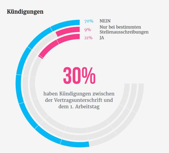 „Es genügt jedenfalls nicht, den neuen Bewerber mit Blumen am Empfang zu erwarten – denn da erscheint er manchmal schon gar nicht mehr“, heißt es in der Studie. „Es genügt jedenfalls nicht, den neuen Bewerber mit Blumen am Empfang zu erwarten – denn da erscheint er manchmal schon gar nicht mehr“, heißt es in der Studie.