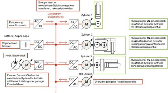 Die Antriebe werden mit Gleichstrom betrieben, entsprechend gut lässt sich die Energie in einem vernetzten Fertigungsumfeld verteilen, rekuperieren und speichern.