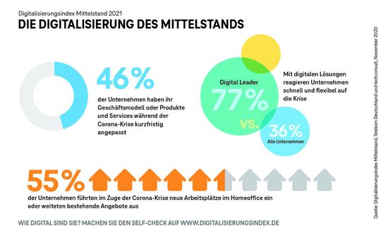 Più un'azienda è digitalizzata, meglio supera le crisi.