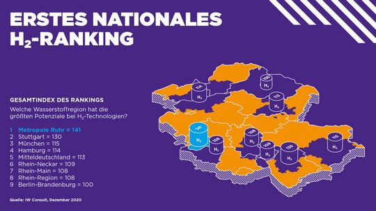 Neun Regionen wurden für das Ranking verglichen. Die Metropolregion Ruhr schnitt am besten ab. Neun Regionen wurden für das Ranking verglichen. Die Metropolregion Ruhr schnitt am besten ab.