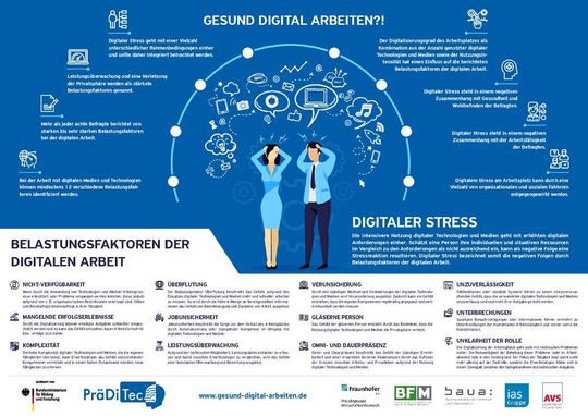 Die Belastungsfaktoren der digitalen Arbeit wurden in der 2019 veröffentlichten Studie „Gesund digital arbeiten?!“ des Fraunhofer-Instituts für Angewandte Informationstechnik FIT, der Bunde-sanstalt für Arbeitsschutz und Arbeitsmedizin und des BF/M-Bayreuth mittels einer groß angelegten Befragung von über 5.000 Beschäftigten in Deutschland identifiziert und auf deren Verbreitung, mögliche Einflussfaktoren und deren Folgen hin untersucht.