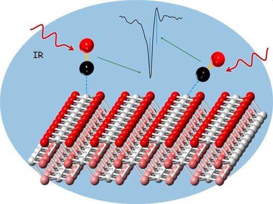 Analysis of a cerium oxide catalyst with carbon monoxide probe molecules and infrared reflectance absorption spectroscopy. Analysis of a cerium oxide catalyst with carbon monoxide probe molecules and infrared reflectance absorption spectroscopy.
