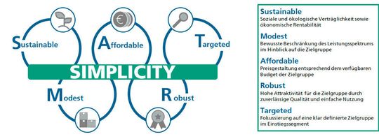 Der Clou bei Smart-Simplicity ist laut dem Fraunhofer IAO, sich auf wenige Grundfunktionen zu beschränken und das Leistungsniveau genau auf die Bedarfe der Kunden abzustimmen.