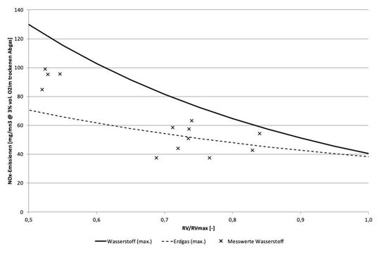 NOx-Emissionen in Abhängigkeit vom maximalen Rezirkulationsverhältnis (RV) des Abgases bei Nouryon in Ibbenbüren.