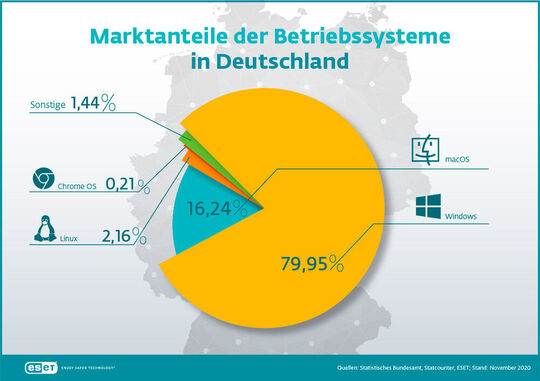 Met bijna 80 procent marktaandeel heeft Microsoft in Duitsland de marktmacht met het Windows-besturingssysteem.