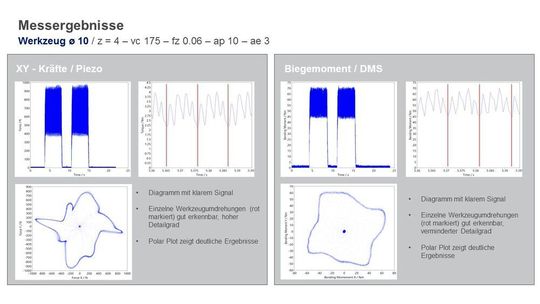 Abb. 2: Vergleichswerte zur Krafteinwirkung in xy-Richtung, bzw. dem Biegemoment bei einem Werkzeugdurchmesser von 10 mm.