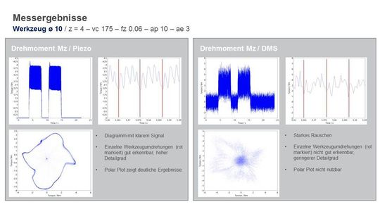 Abb. 3: Vergleichswerte aus der Drehmomentmessung bei einem Werkzeugdurchmesser von 10 mm.
