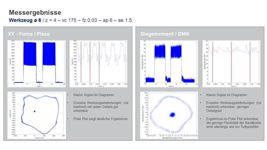 Abb. 5 : Vergleichswerte zur Krafteinwirkung in xy-Richtung, bzw. dem Biegemoment bei einem Werkzeugdurchmesser von 6 mm.