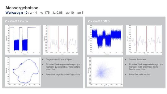 Abb. 4: Vergleichswerte zur Krafteinwirkung in z-Richtung bei einem Werkzeugdurchmesser von 10 mm.