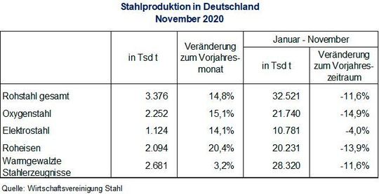 Die Stahlproduktion in Deutschland im November 2020. Die Stahlproduktion in Deutschland im November 2020.