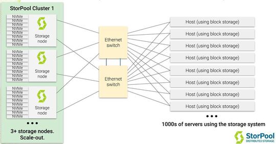 Die Architektur der StorPool-Scale-Out-Block-Storage.