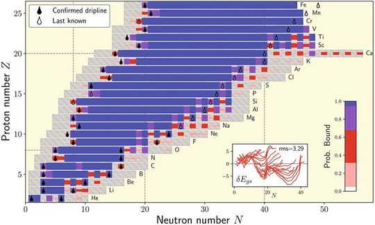 Globale ab initio Berechnungen von Helium bis Eisen (Element He und Fe). <br> Ein Atomkern setzt sich aus einer bestimmten Anzahl an Neutronen (x-Achse) und Anzahl an Protonen (y-Achse) zusammen. Der graue Bereich zeigt alle rund 700 berechneten Atomkerne von den Elementen Helium bis Eisen. Die Farbe (und Höhe) des Balkens deutet für jedes Isotop die Wahrscheinlichkeit an, dass dieses Isotop gebunden ist, also zumindest für kurze Zeit existieren könnte (probability bound). Zum Vergleich sind die experimentell bekannten Neutronen- und Protonen-Driplines bzw. das zuletzt entdeckte Isotop mit ausgefüllten bzw. leeren Tröpfchensymbolen gezeigt. Globale ab initio Berechnungen von Helium bis Eisen (Element He und Fe). <br> Ein Atomkern setzt sich aus einer bestimmten Anzahl an Neutronen (x-Achse) und Anzahl an Protonen (y-Achse) zusammen. Der graue Bereich zeigt alle rund 700 berechneten Atomkerne von den Elementen Helium bis Eisen. Die Farbe (und Höhe) des Balkens deutet für jedes Isotop die Wahrscheinlichkeit an, dass dieses Isotop gebunden ist, also zumindest für kurze Zeit existieren könnte (probability bound). Zum Vergleich sind die experimentell bekannten Neutronen- und Protonen-Driplines bzw. das zuletzt entdeckte Isotop mit ausgefüllten bzw. leeren Tröpfchensymbolen gezeigt.