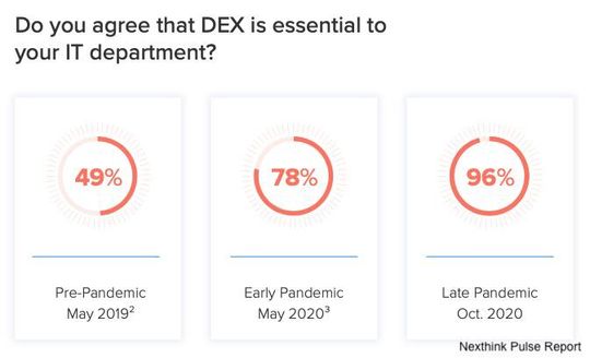 Die Wichtigkeit digitaler Arbeitsplätze (DEX) nimmt laut der Nexthink-Studie zu. Die Wichtigkeit digitaler Arbeitsplätze (DEX) nimmt laut der Nexthink-Studie zu.