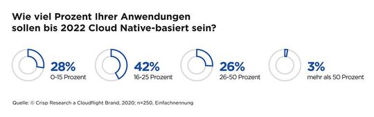 Bis 2022 wollen 42 Prozent bis zu einem Viertel ihrer Anwendungen cloud-nativ entwickeln, weitere 26 Prozent sogar bis zur Hälfte aller Anwendungen.