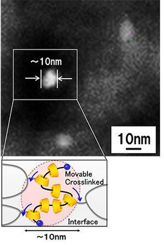 Toray drew on proprietary Nanoalloy microstructure control technology to maximize the effectiveness of polyrotaxane. Toray drew on proprietary Nanoalloy microstructure control technology to maximize the effectiveness of polyrotaxane.
