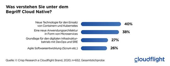 Bis 2022 wollen 42 Prozent bis zu einem Viertel ihrer Anwendungen cloud-nativ entwickeln, weitere 26 Prozent sogar bis zur Hälfte aller Anwendungen.