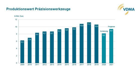 Trotz Unsicherheit bleibt die Branche zuversichtlich. Trotz Unsicherheit bleibt die Branche zuversichtlich.