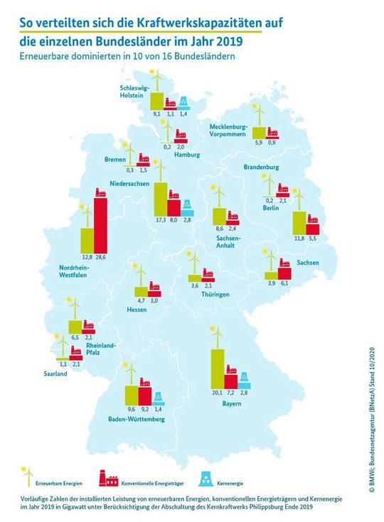 In 10 von 16 Bundesländern liegen die erneuerbaren Energien bei der Kraftwerkskapazität vorne. In 10 von 16 Bundesländern liegen die erneuerbaren Energien bei der Kraftwerkskapazität vorne.