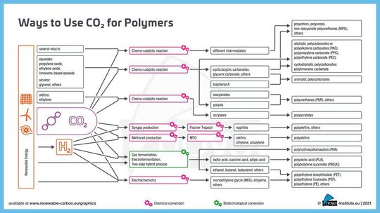 Wege zur stofflichen Nutzung von CO2