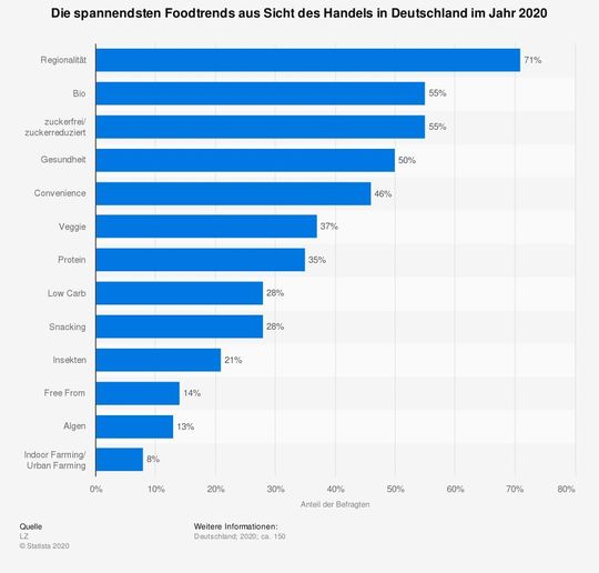 Regionalität und Bio: Lebensmittelhandel benennen die spannendsten Foodtrends in Deutschland im Jahr 2020. Regionalität und Bio: Lebensmittelhandel benennen die spannendsten Foodtrends in Deutschland im Jahr 2020.