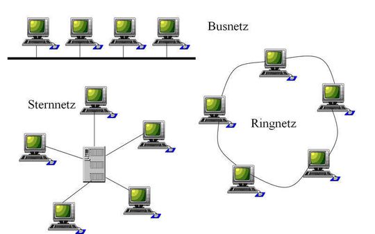 Lokale Netze gibt es in diversen Topologie-Ausprägungen; Bild: Dr. Franz-Joachim Kauffels Lokale Netze gibt es in diversen Topologie-Ausprägungen; Bild: Dr. Franz-Joachim Kauffels