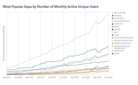 Beliebteste Apps nach Zahl der monatlich aktiven Einzelnutzer. Vor allem Zoom und Palo Alto Networks Global Protect haben sich besonders gut entwickelt und konnten ihren Rang verbessern bzw. erstmals in die Spitzengruppe der Unique User aufsteigen.