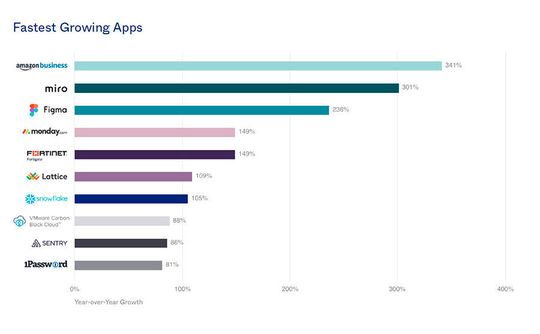 Die Wachstums-Spitzenreiter. Das Jahr 2020 war aus vielerlei Gründen außergewöhnlich, was sich auch in den rekordverdächtigen Umsätzen vor allem mit Tools und Integrationen zeigt, die die Fernarbeit unterstützen.