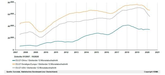 EU-27 machine tool exports to China, USA and non-EU Europe | EU-27 as total / Export in 1,000 EUR to All partner countries (Jan 2007 - Oct 2020). EU-27 machine tool exports to China, USA and non-EU Europe | EU-27 as total / Export in 1,000 EUR to All partner countries (Jan 2007 - Oct 2020).