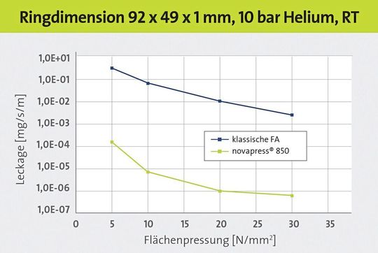 Leckagevergleich Novapress 850