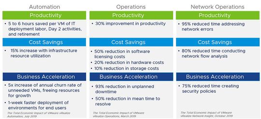 Im VMware-Blog „3 Geschäftsvorteile vom Cloud Management mit vRealize 8.3“ sind die Vorteile der aktuellen Version von vRealize zusammengestell.